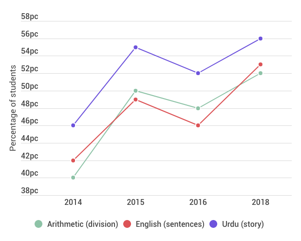 Graph showing learning levels from 2014-2018 for Arithmetic (division), English (sentences) and Urdu (story)